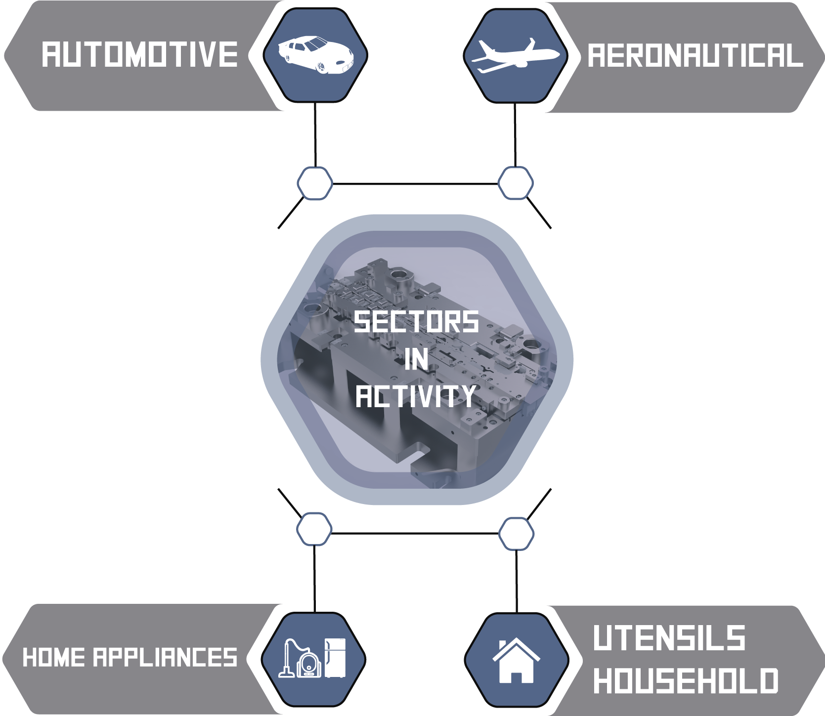 sectors in activity